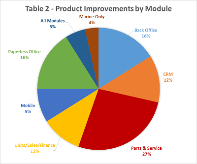 Product improvement by module