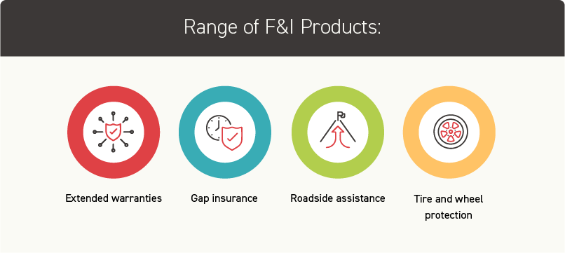Comprehensive Range of F&I Products