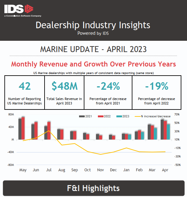 Dealership Industry Insight Marine_May 2023