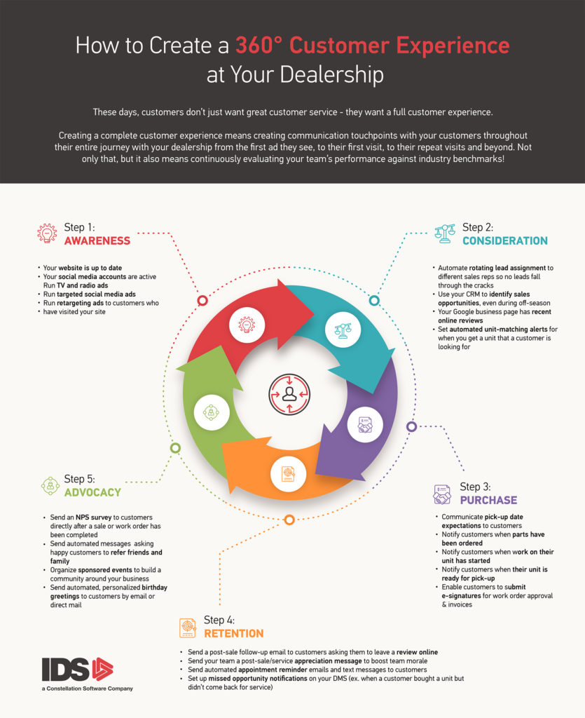 IDS Dealership Customer Experience Loop Infographic