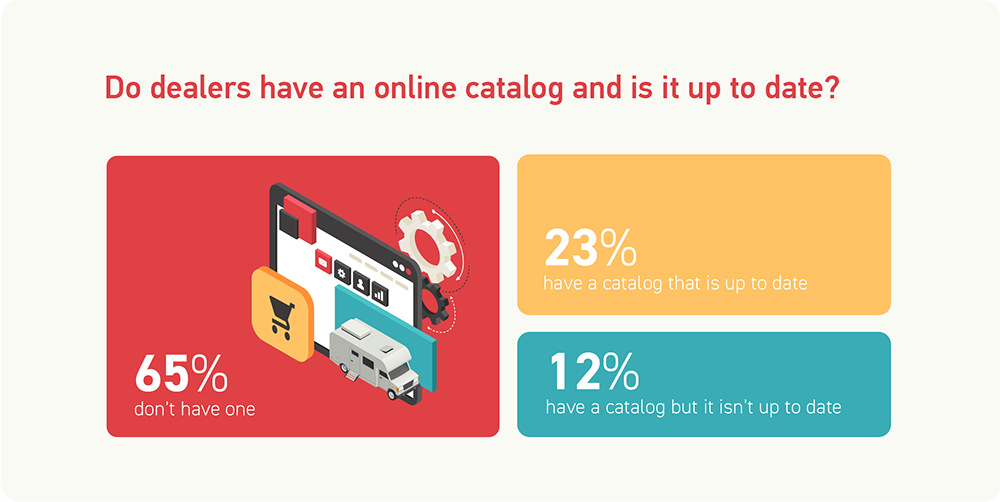Online Catalog Is not up to date for RV Dealers