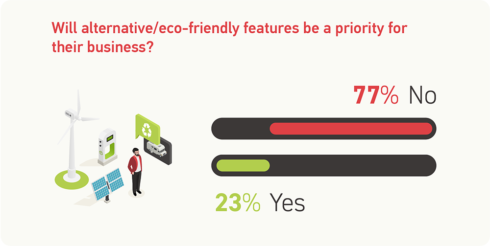 Eco-friendly Be A Priority For Their Business