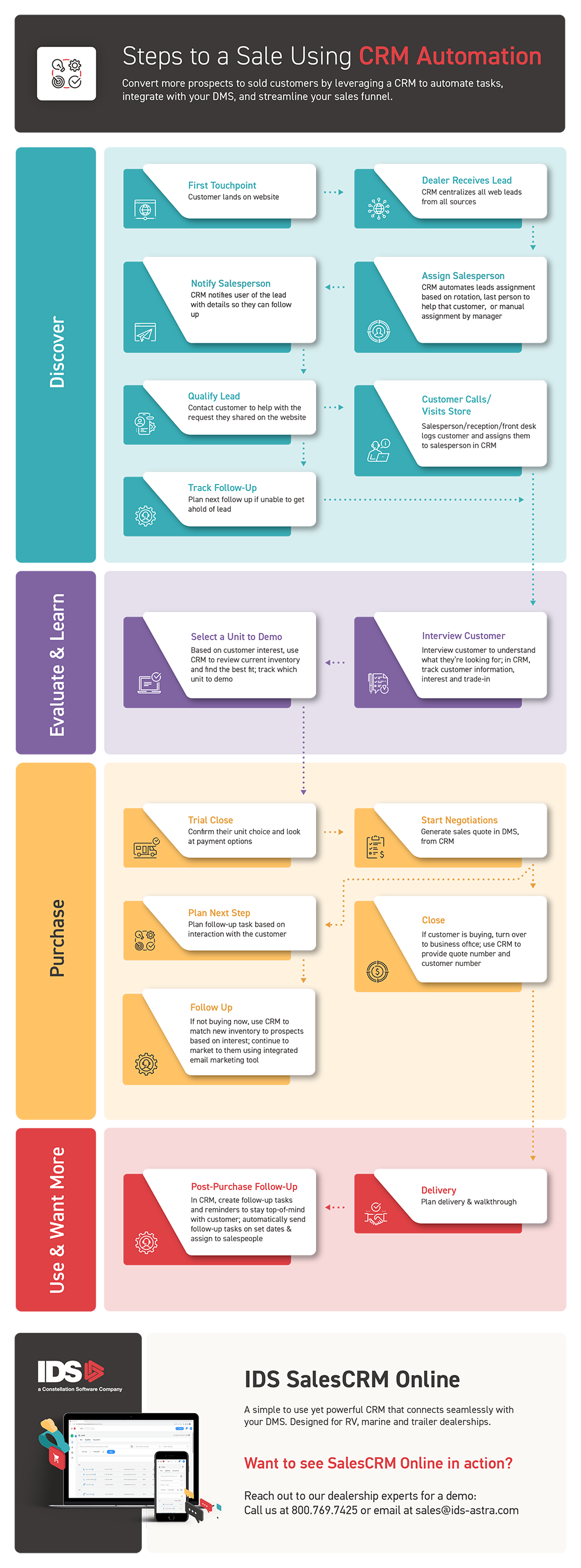 IDS SalesCRM Online Flowchart