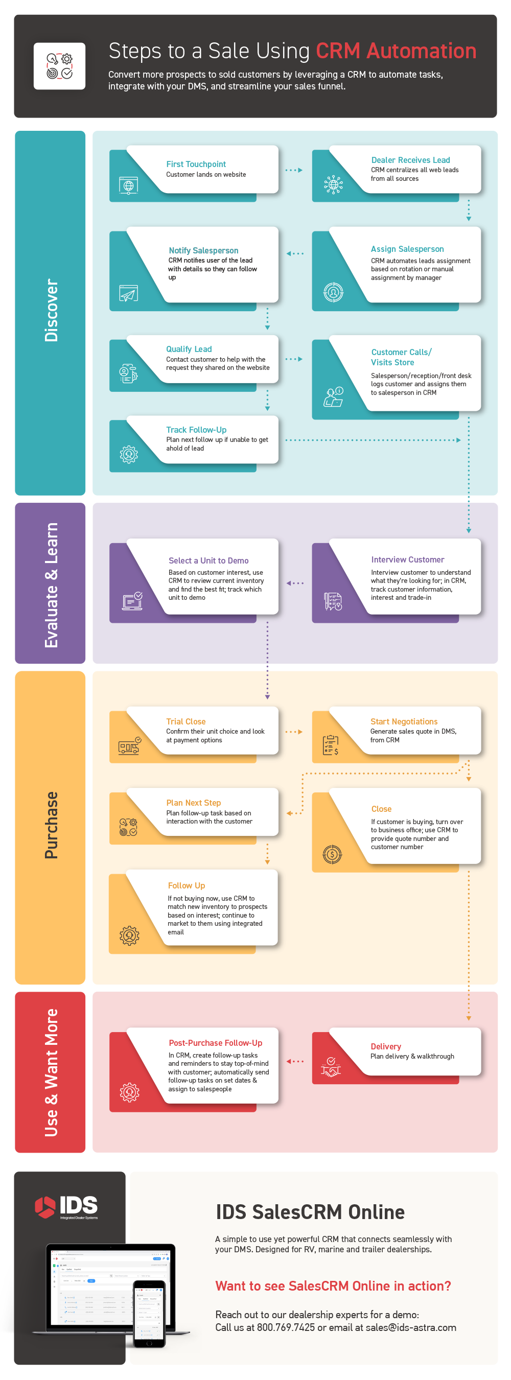 The Steps to a Sale Using CRM Automation [Flowchart]