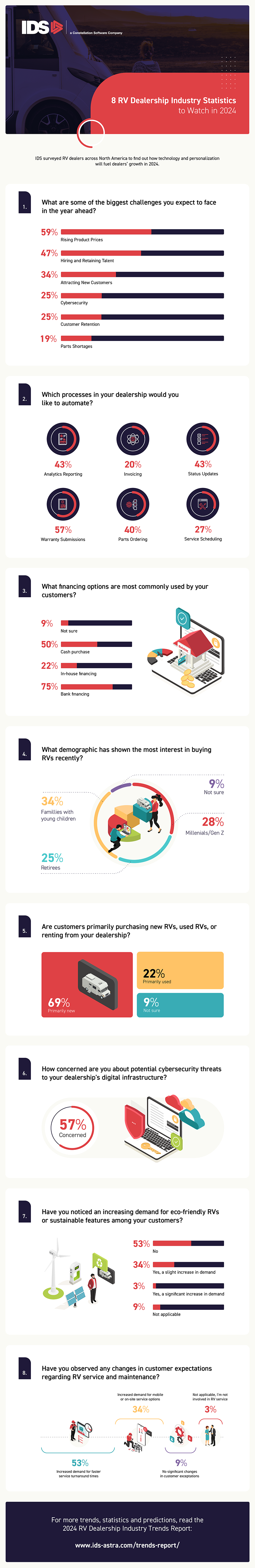 IDS RV Dealer Industry Stats Infographic