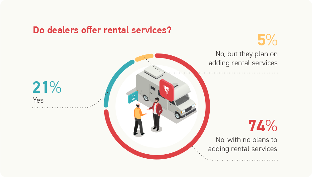 Percentage Of RV Dealers Offer Rental Services