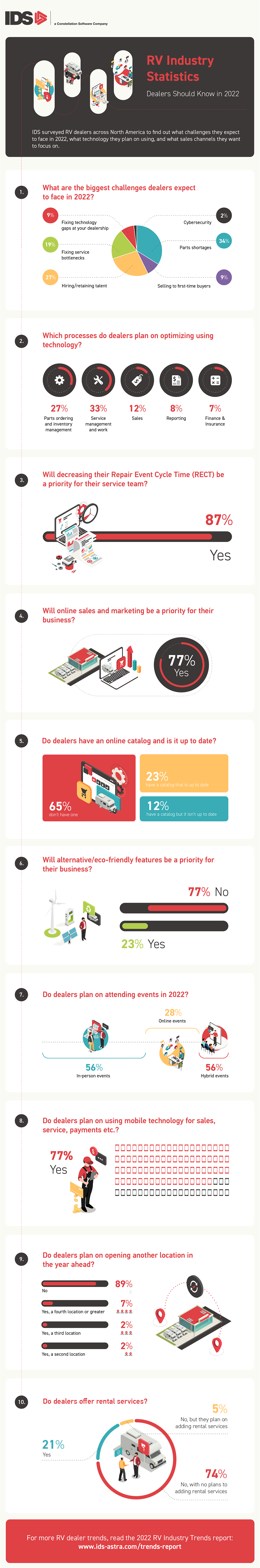 IDS RV Statistics Infographic