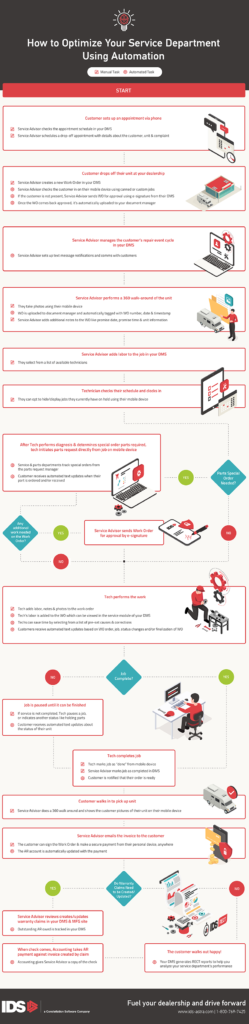 Service Department Flow Chart