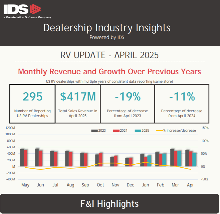 April RV Industry Insights