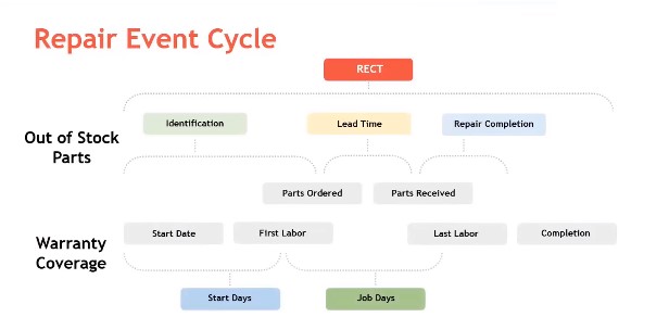 Repair Event Cycle