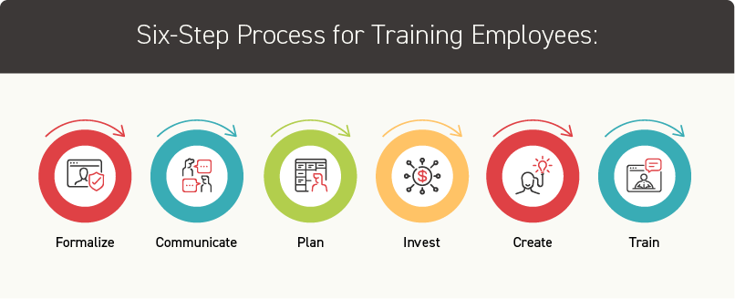 Six Step Training Process for Training Employees
