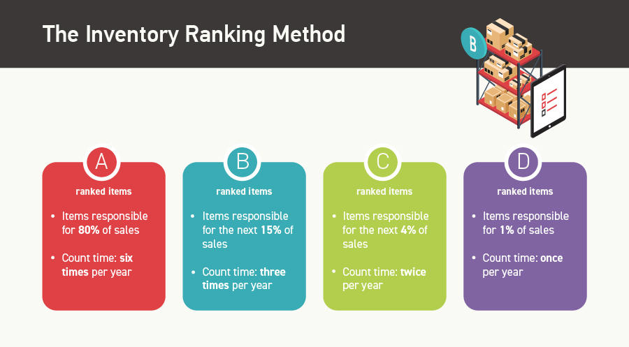 inventory counting ranking method