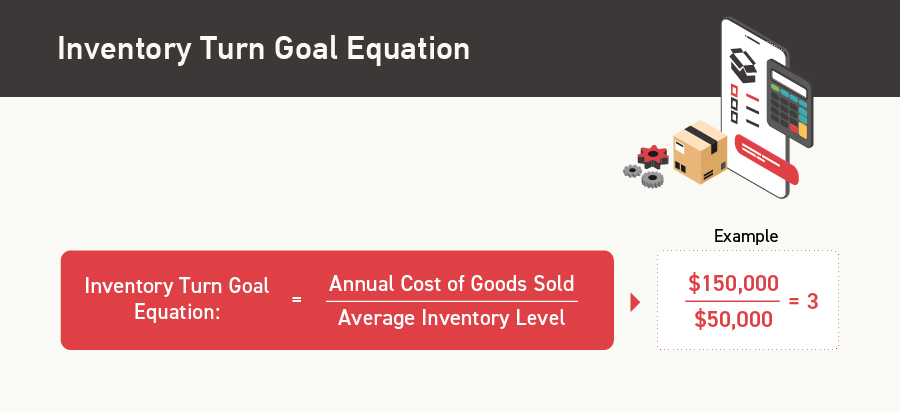 inventory turn goal equation