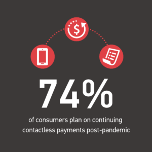 74% of consumers plan on continuing contactless payments post-pandemic