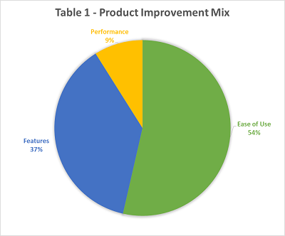 Product Improvements