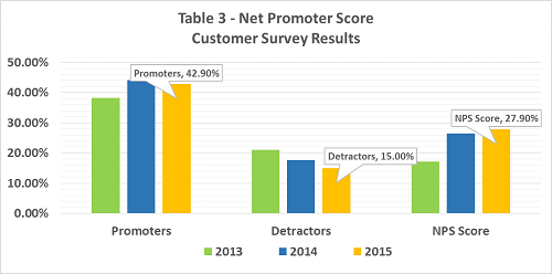 Net Promoter Score