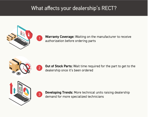 what affects RECT averages